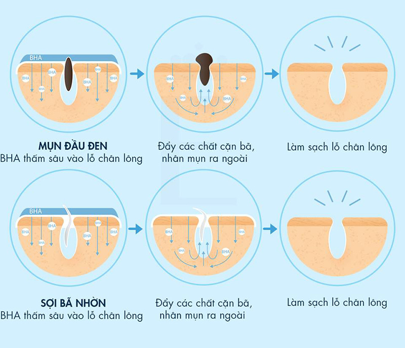 Công dụng của BHA